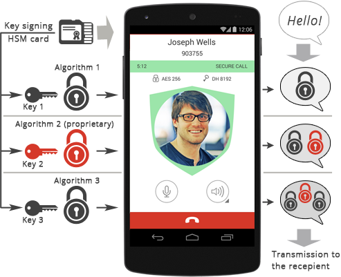 Multilayer data encryption mechanism applied in Secure Voice Platform