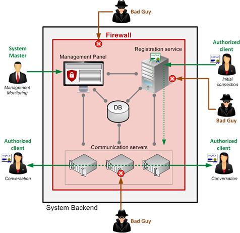 Secure Voice Platform Backend act as a secure system core